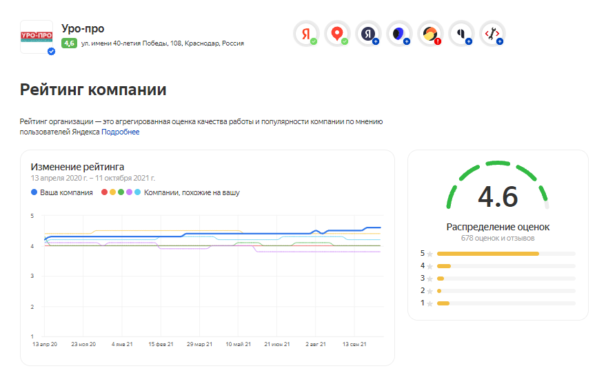 Рейтинг компании Рейтинг компании